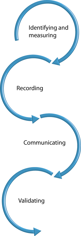 Four interlocking cycles labelled: Identifying and measuring, recording, communicating, and validating.