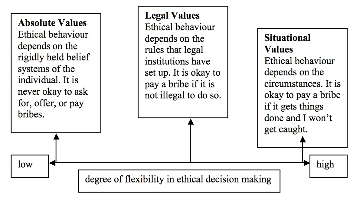 A diagram showing varying degrees of flexibility in ethical decision making