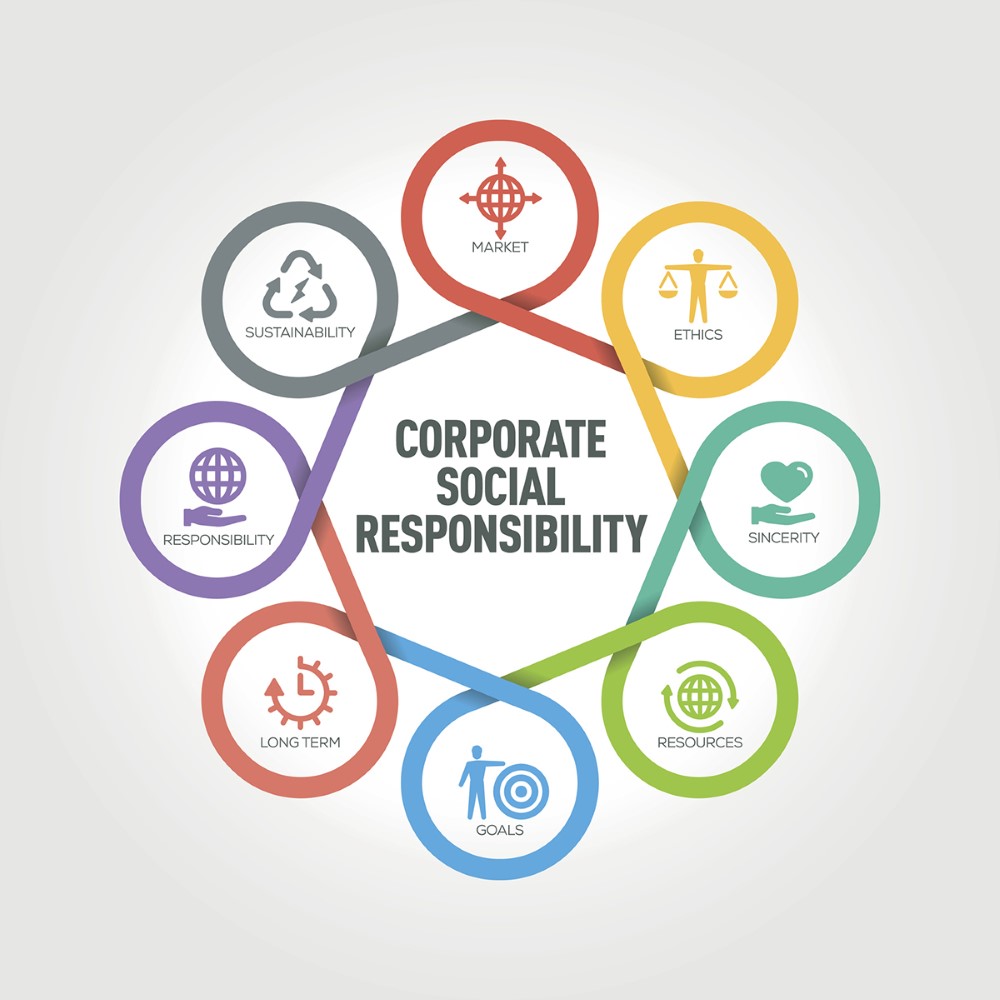 Different facets of corporate social responsibility, including ethics, sincerity, resources, goals, long term plans, responsibility, sustainability and the market.