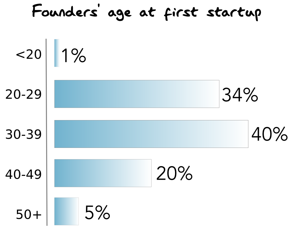 A histogram showing that 1% of start-ups are founded by someone under the age of 20, 34% of start-ups are founded by someone between 20-29, 40% of start-ups are founded by someone between 30-39, 20% of start-ups are founded by someone between 40-49 and 5% of start-ups are founded by someone 50 and over.