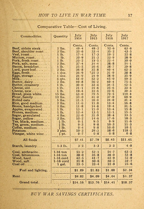 Comparative table showing cost of common commodities from 1914 to 1917.