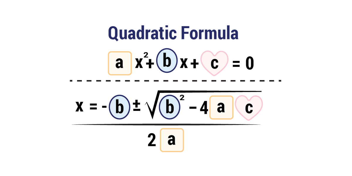 Dynamic depiction of the Quadratic Formula with hearts, squares and circles emphasizes key terms. The formula is a x squared plus b x plus x equals 0, featured above a dotted line. Below this dotted line is the rest of the formula: x equals -b plus/minus divided by b squared minus 4ac 2a. 