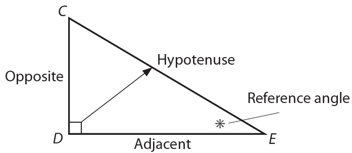 Triangle showing the reference angle, the adjacent side, the opposite side, and the hypotenuse