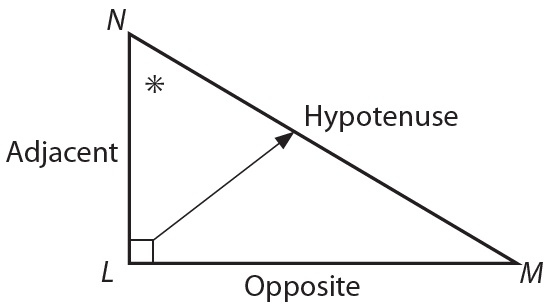 Triangle showing the reference angle, the adjacent side, the opposite side, and the hypotenuse