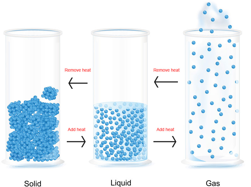 Changes of state for particles between solid, liquid, and gas.