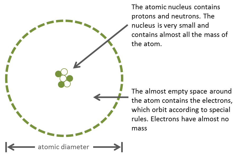 Atomic nucleus comprising of protons and neutrons.
