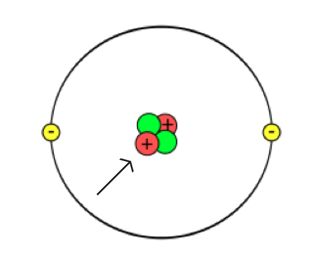 Simplified diagram of an atom showing 2 electrons encircling 2 protons and 2 neutrons with an arrow pointing to the protons.