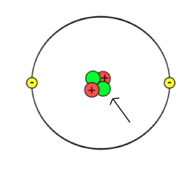 Simplified diagram of an atom showing 2 electrons encircling 2 protons and 2 neutrons with an arrow pointing to the neutrons. 