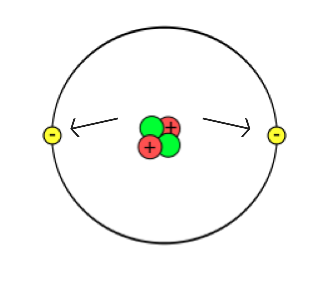 Simplified diagram of an atom showing 2 electrons encircling 2 protons and 2 neutrons with an arrow pointing to the electrons. 