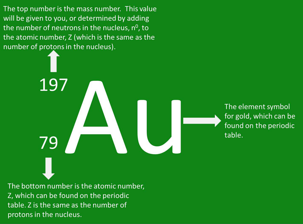 The nuclide symbol for gold