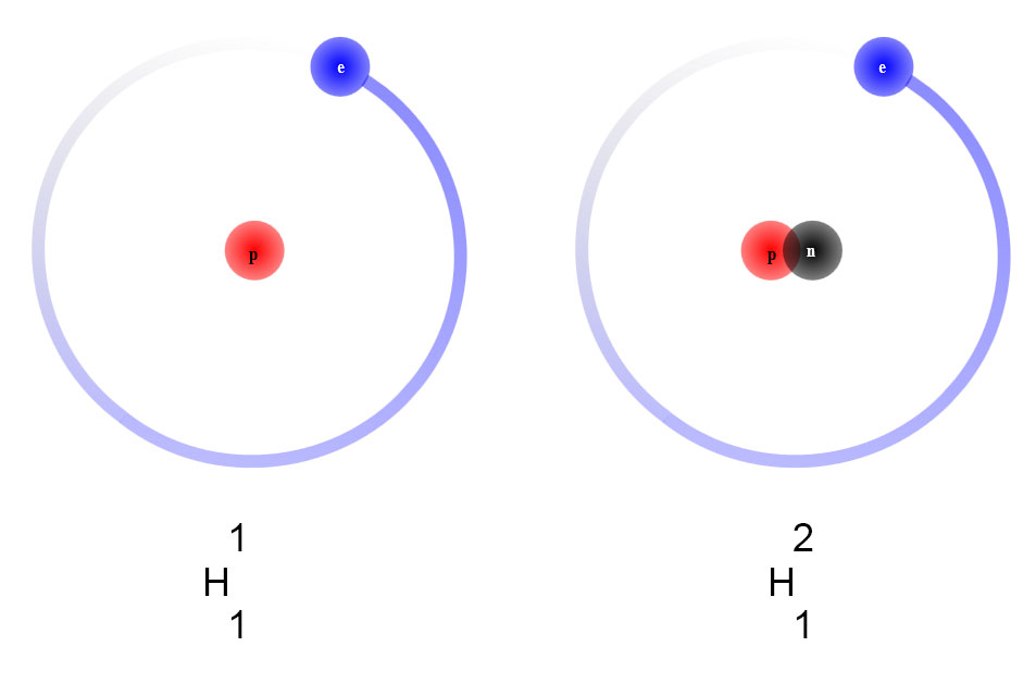 Simplified structures of two hydrogen isotopes