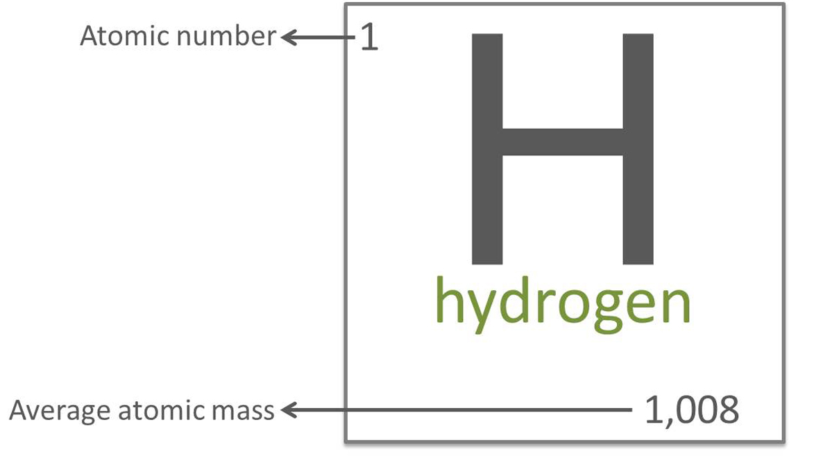 Periodic table information for hydrogen
