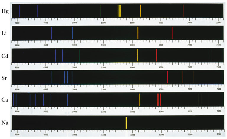 Distinctive pattern of emission line spectra for mercury, lithium, cadmium, strontium, calcium & sodium