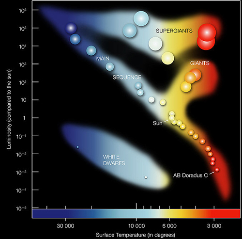 Hertzsprung-Russell star data
