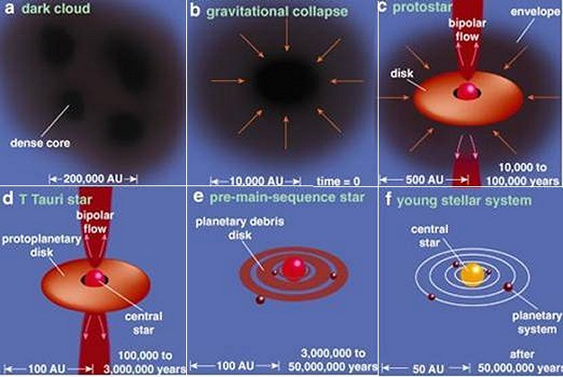 Development of a protostellar cloud into a solar system over 50 million years