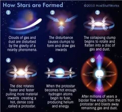 Stars form in gas-rich regions called nebulae, perhaps the most beautiful objects in the universe