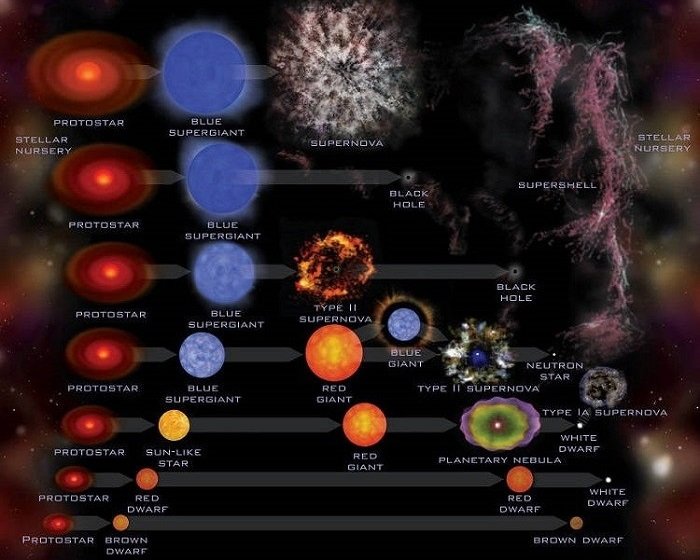 Illustration of the aging of stars