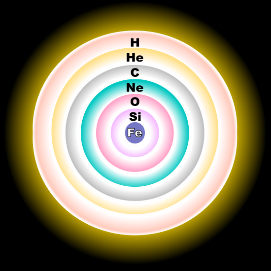 Element shells: from center out, iron, silicon, oxygen, neon, carbon, helium, hydrogen