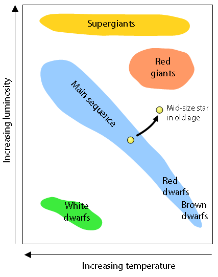 A mid-size medium-mass star, similar to the Sun, moves off the main sequence as it ages.