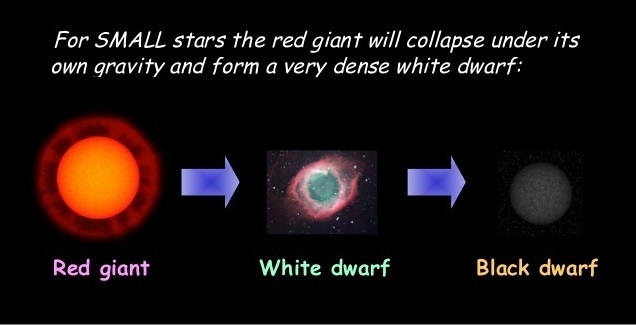 Life cycle of star from red giant to white dwarf stage and final cold, dark stage of the black dwarf