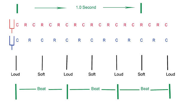Diagram of showing R, C regions for two toning forks resulting in soft and load sounds produced.