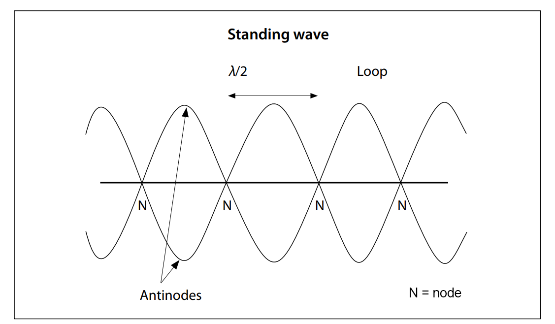 Diagram with nodes and antinodes showing for waves