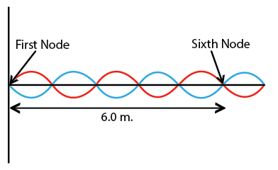 Diagram with nodes and antinodes up until the sixth node leading to a total distance of 6 m.
