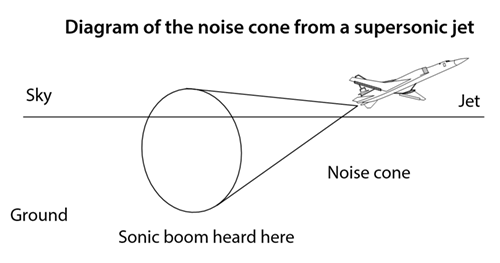 Diagram of the sound cone from a supersonic get flying into the sky