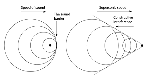 Diagram of supersonic sound generated from a moving object