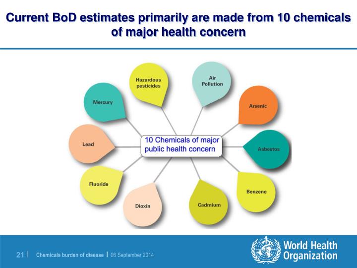 Chemicals of Public Health Concern as recognized by the World Health Organization are: air pollution, arsenic, asbestos, benzene, cadmium, dioxin, fluoride, lead, mercury, and hazardous pesticides.